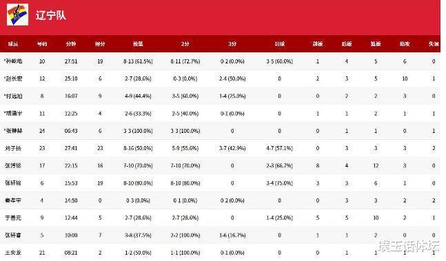 爱游戏娱乐-辽宁男篮连胜，威胁排名第二位置