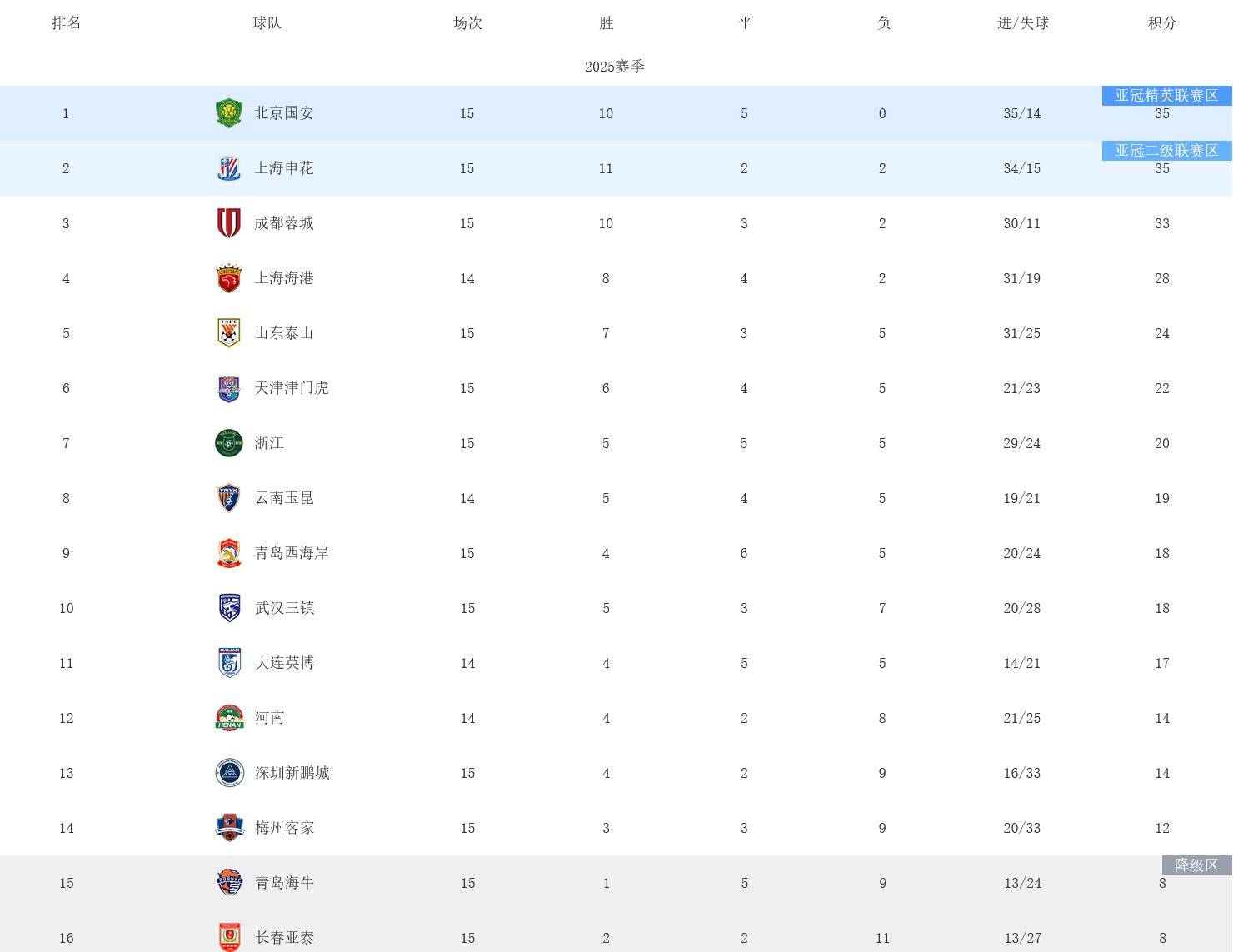 关于国安客场取得大胜，继续领跑中超积分榜！的信息