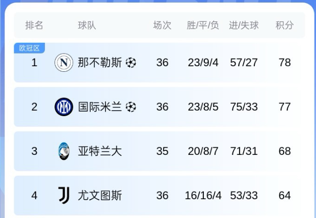 爱游戏官方-包含那不勒斯客场战平，积分略显不足的词条